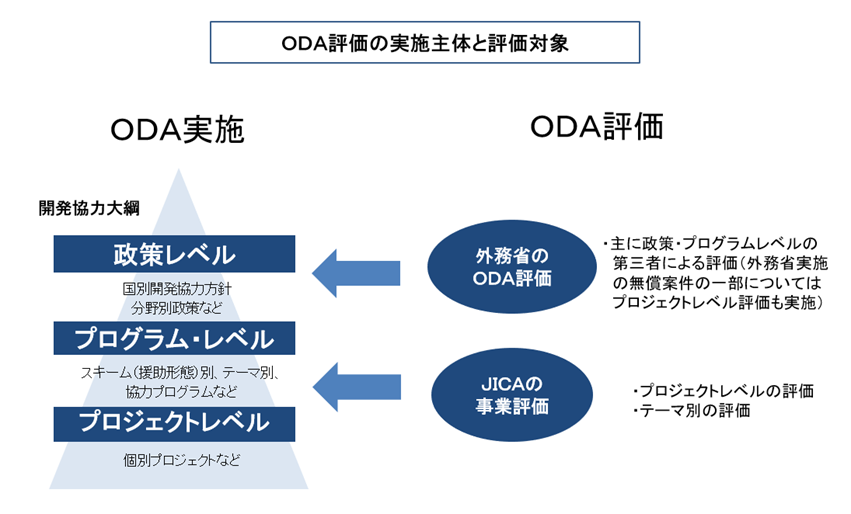 (図3)ODA評価の実施主体と評価対象:ODA実施における、外務省及びJICAの役割分担に応じて、外務省は主に政策・プログラムレベルの評価を、JICAは主にプロジェクトレベルの評価を実施しています。