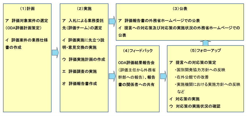 (図4)ODA評価の流れ:評価対象案件の決定後、第三者評価チーム(開発援助や評価、評価対象国や分野などを専門とする有識者とコンサルタントから構成される)が選定され、評価チームによる国内調査・現地調査、関係者との意見交換等を経て、評価報告書が作成されます。評価報告書は、外務省ホームページで公表されるとともに、関係者間で共有されます。(4)フィードバックについては、下記「評価結果の活用」をご覧下さい。