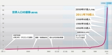 (画像1)世界人口推移グラフ