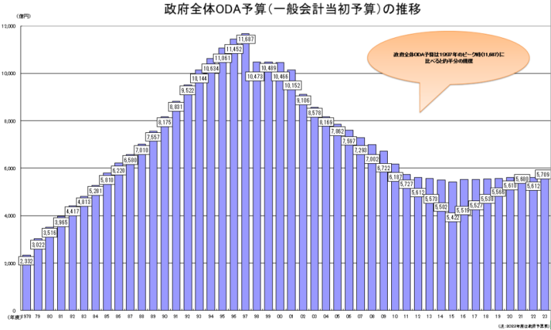 主要援助国のoda実績比較 白書 審議会データベース検索結果一覧