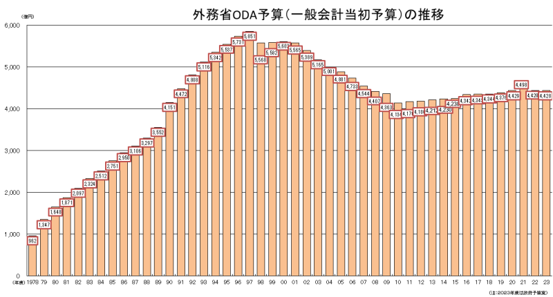 Oda Oda予算 外務省