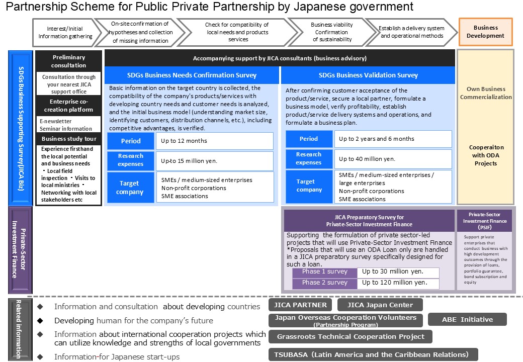 Partnership Scheme for Public Private Partnership by Japanese government