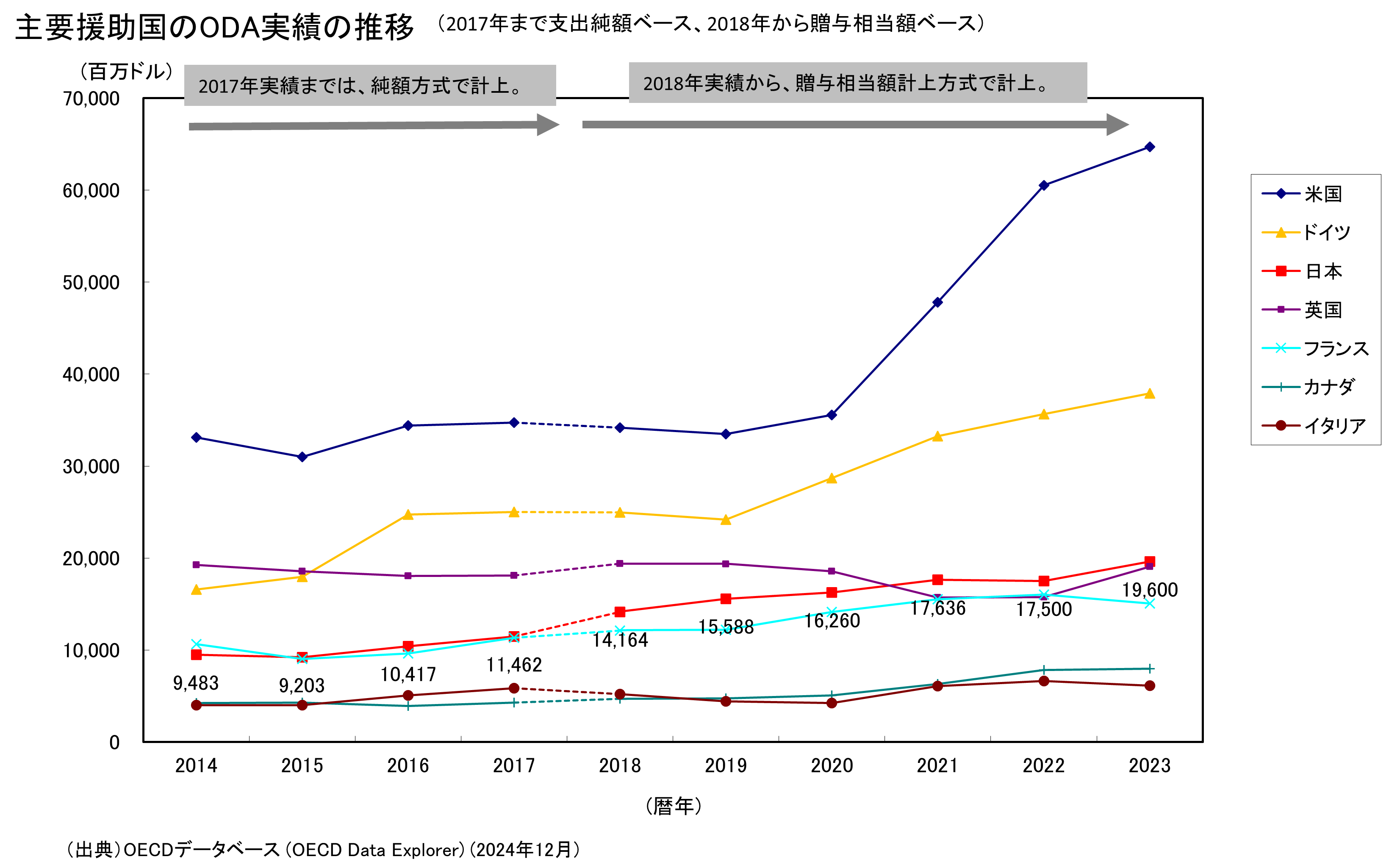 日本のODA実施額は？