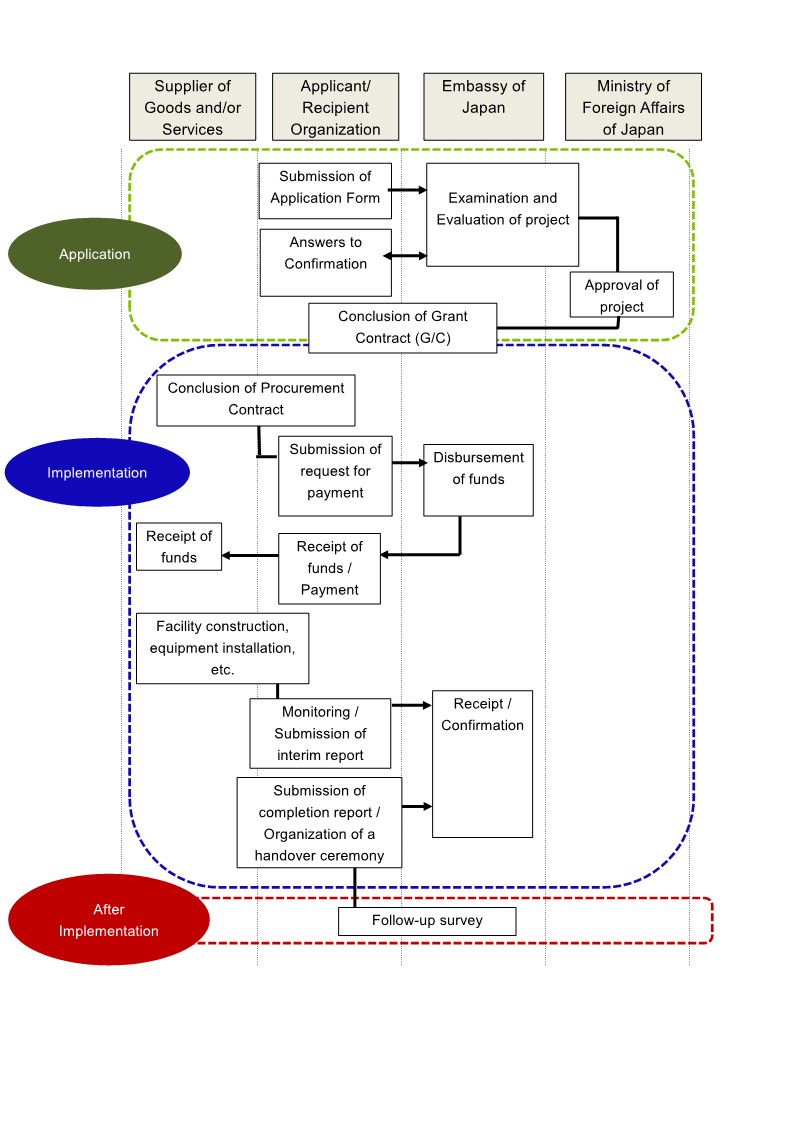 Flow Chart of GCGP