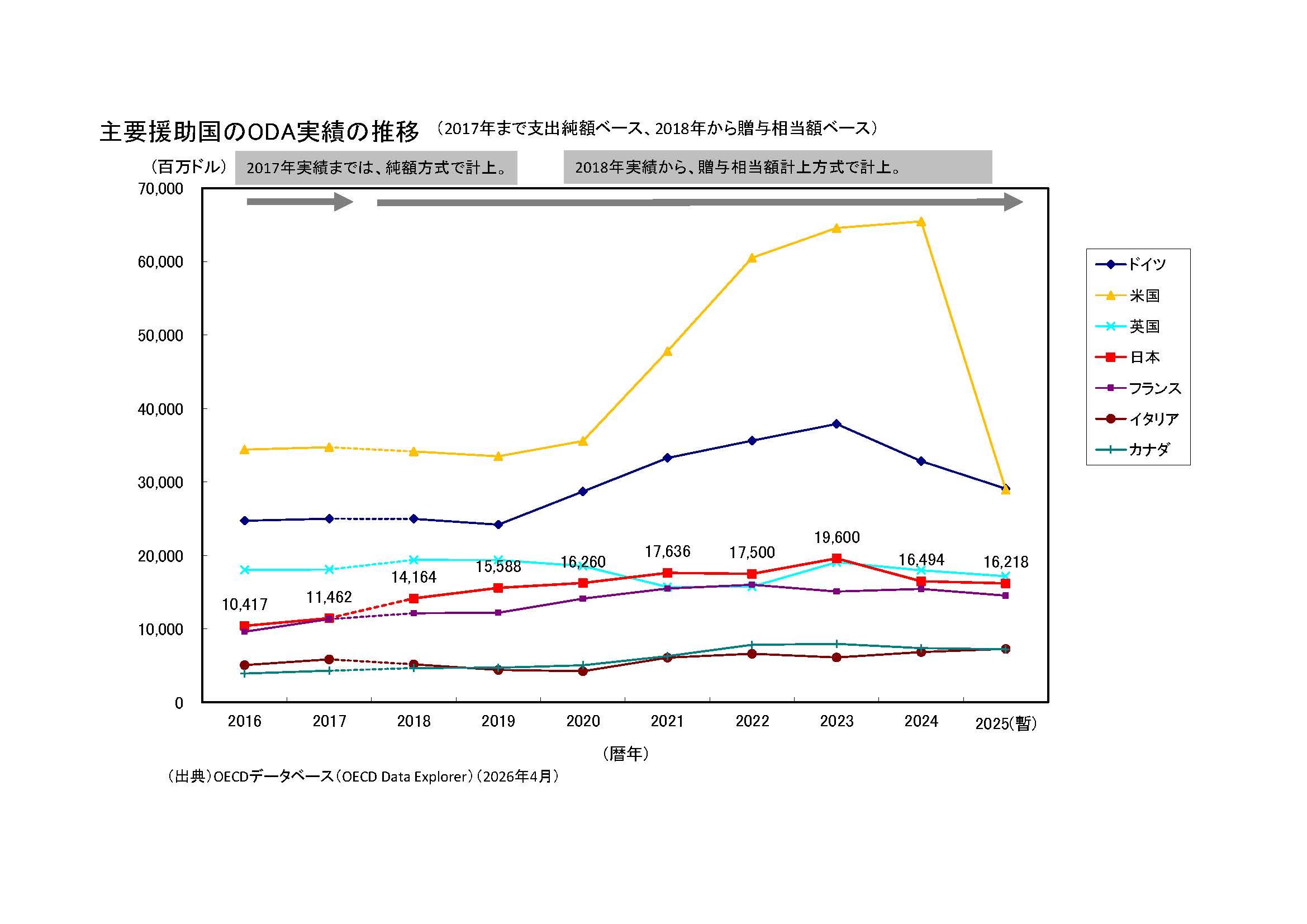 (図1)主要援助国のODA実績の推移(2017年まで支出純額ベース、2018年から贈与相当額ベース)