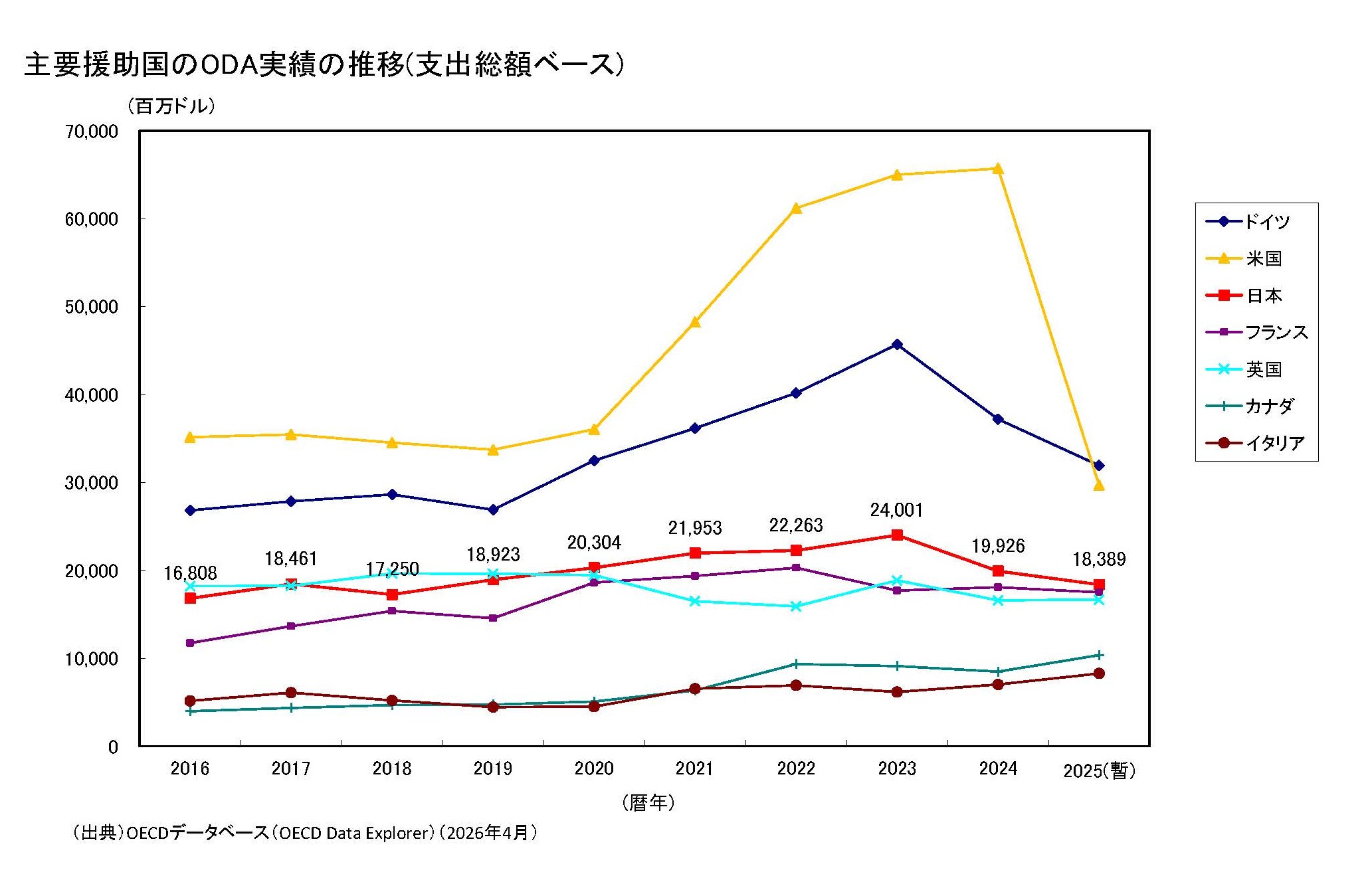 (図2)主要援助国のODA実績の推移(支出総額ベース)のグラフ