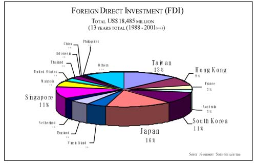 FDI