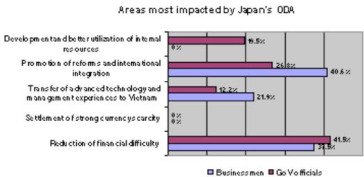 Areas most impacted by Japan's ODA