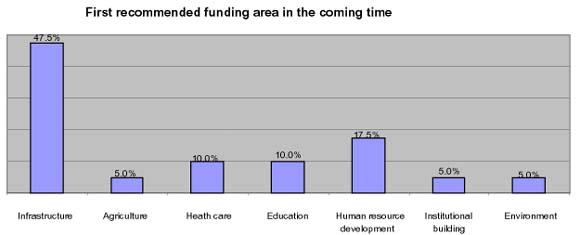 First  recommended funding area in coming time