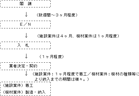 閣議から案件実施に至るまでの流れ（概略）