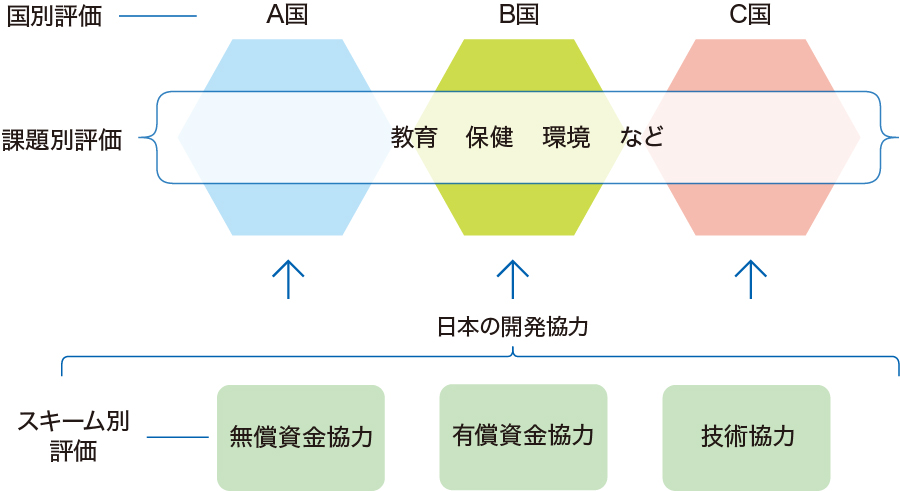 ODA 評価対象の図