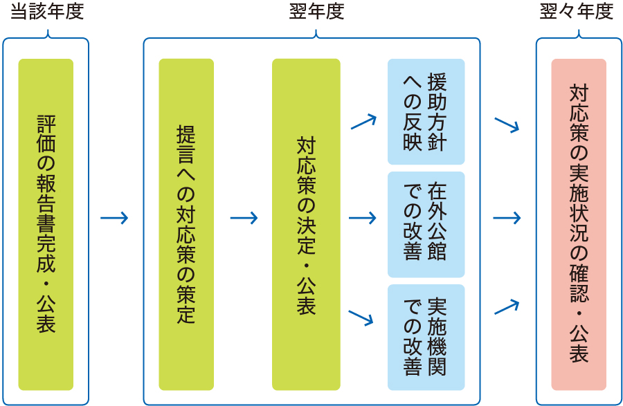 ODA 評価結果の活用の図