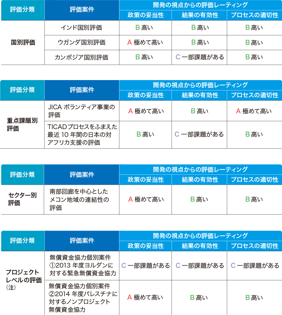 開発の視点からの評価レーティングの表