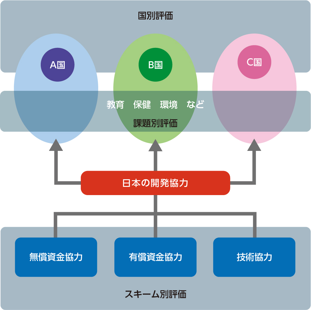 ODA 評価対象の図