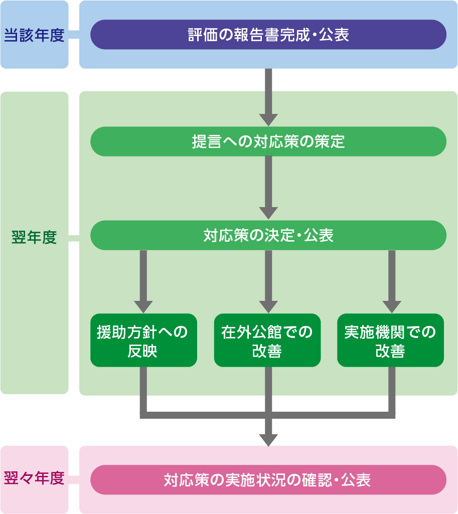 ODA 評価結果の活用の図
