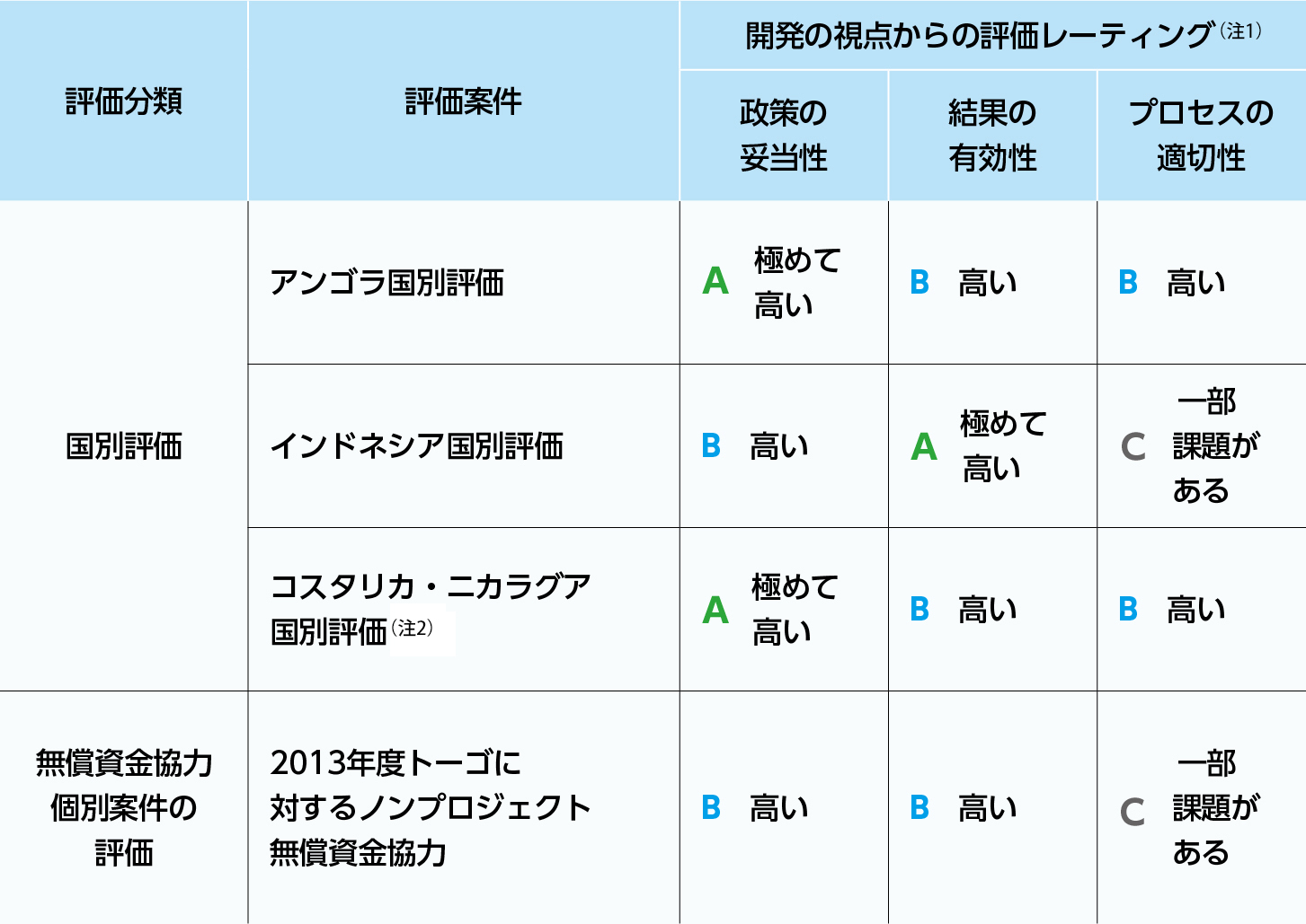 開発の視点からの評価レーティングの表