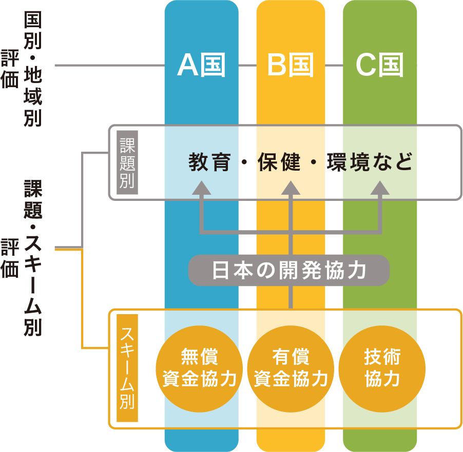 ODA 評価対象の図