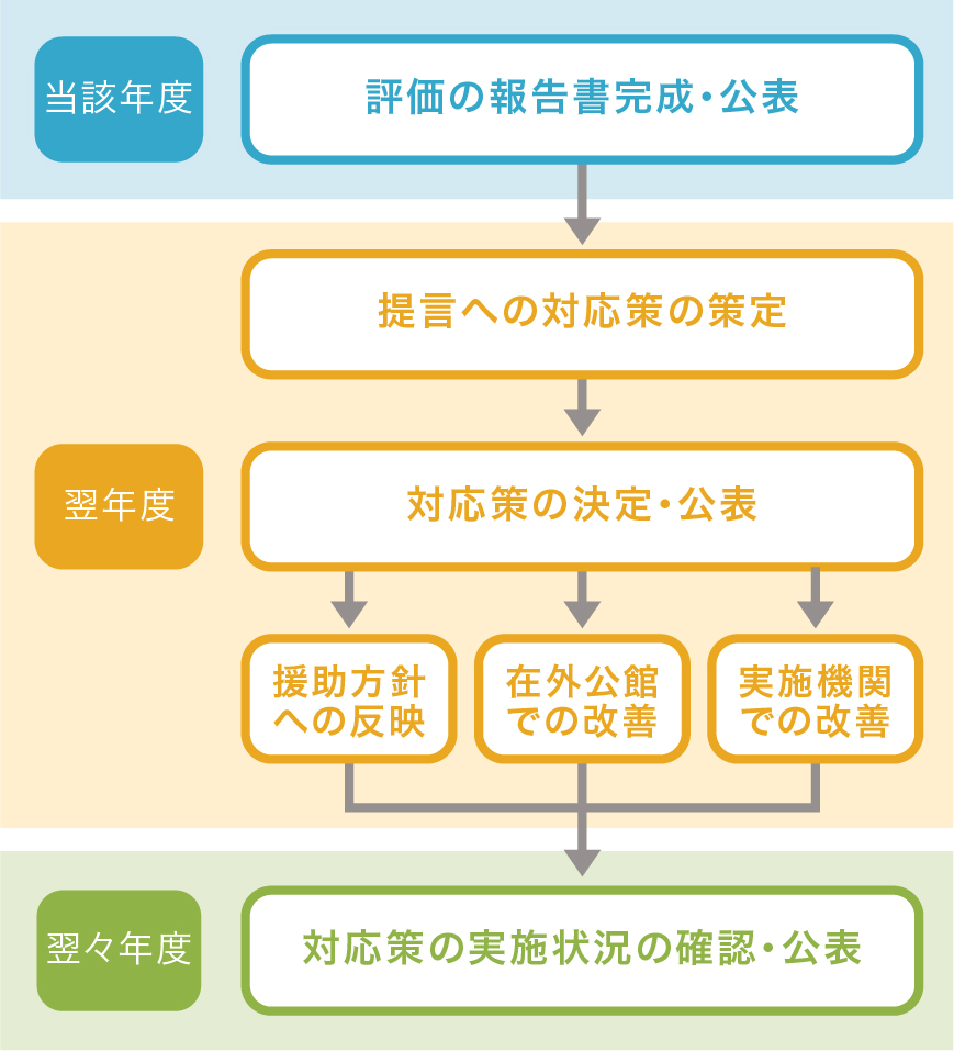 ODA 評価結果の活用の図