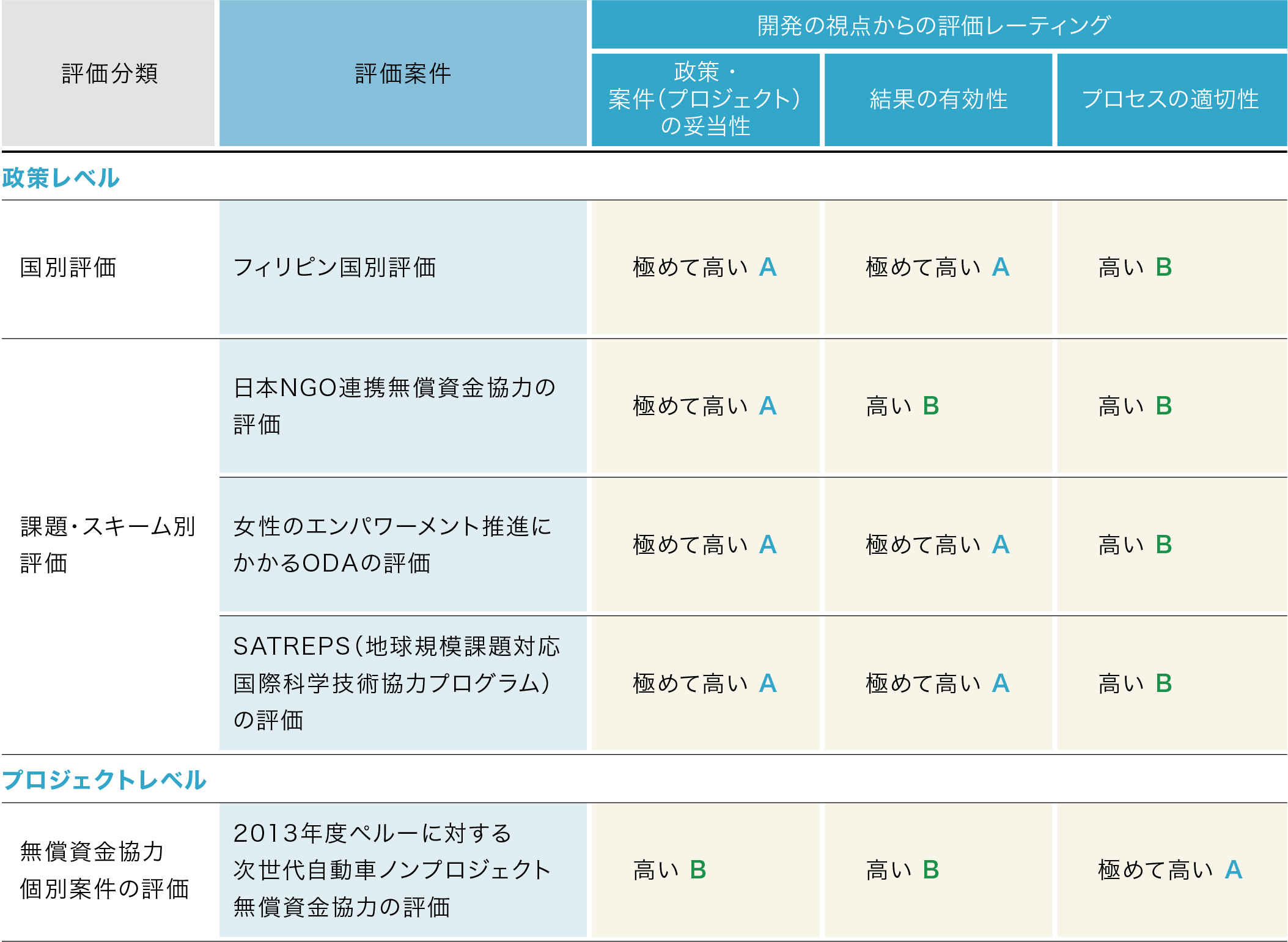 開発の視点からの評価レーティングの表