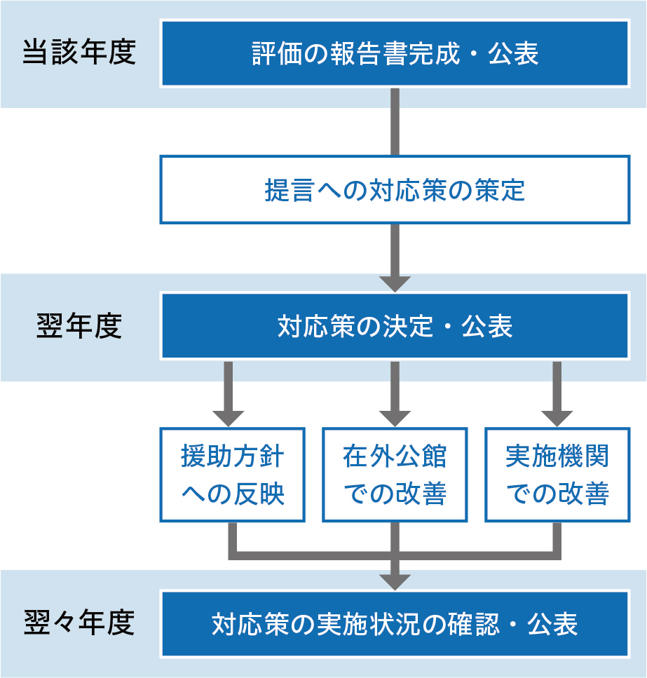 ODA 評価結果の活用の図