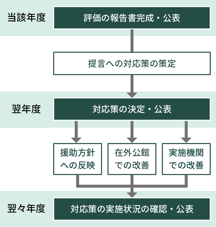 ODA 評価結果の活用の図