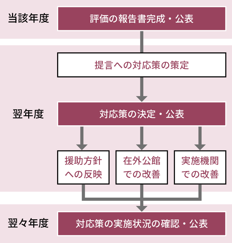 ODA 評価結果の活用の図