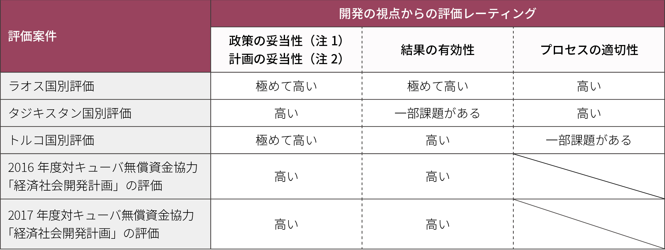 開発の視点からの評価レーティングの表