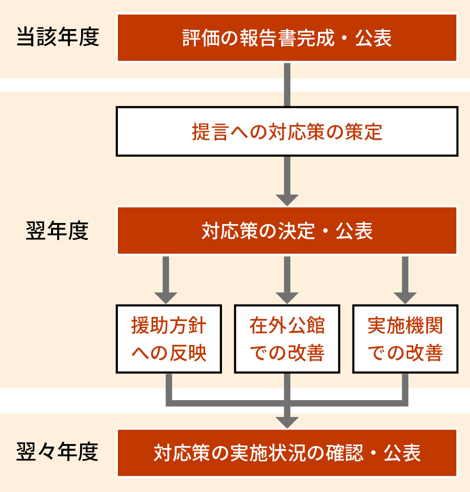 ODA 評価結果の活用の図