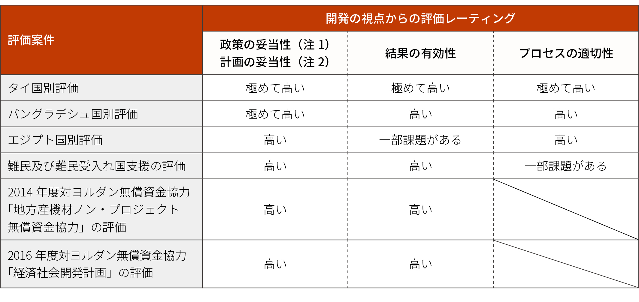 開発の視点からの評価レーティングの表