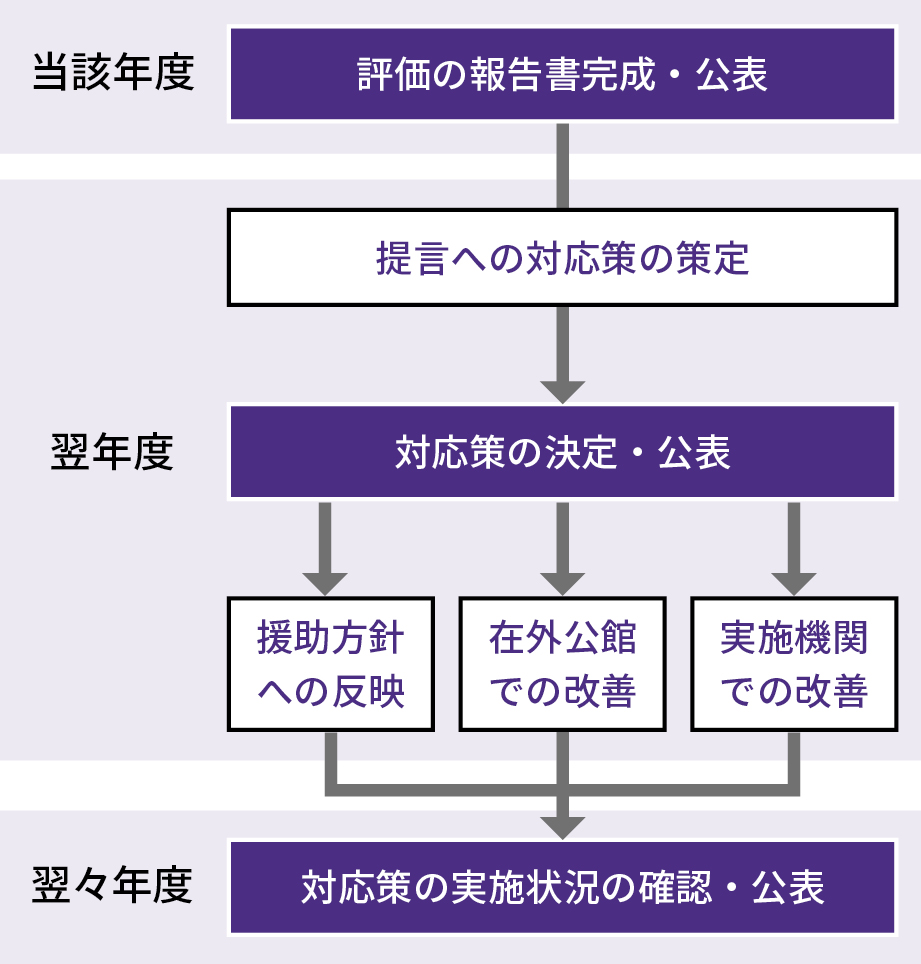 ODA 評価結果の活用の図