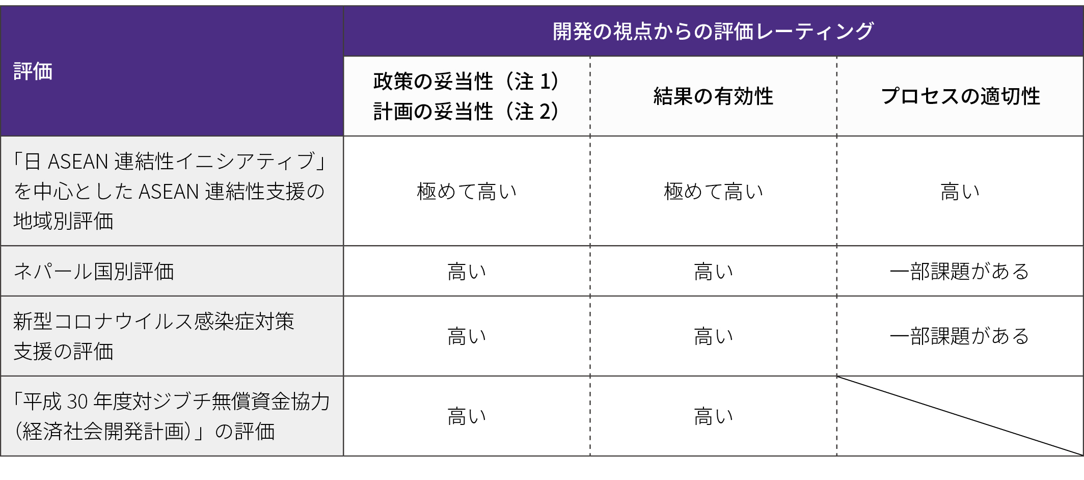 開発の視点からの評価レーティングの表