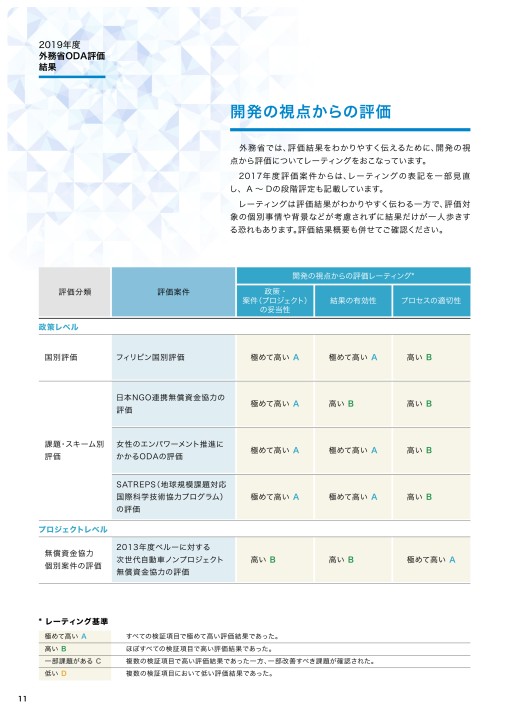 Oda評価 年次報告書2020