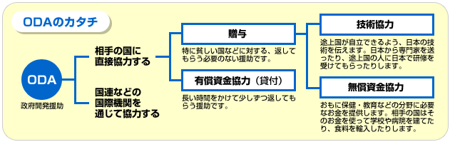ODAのかたちの図