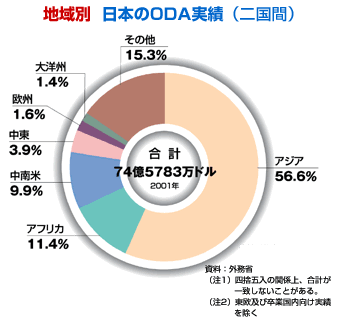 ODAの実績図