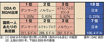 ODAの国別表