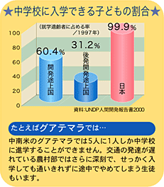 中学校に入学できる子供の割合