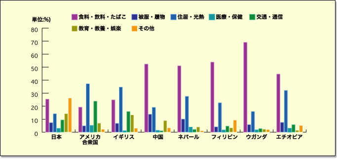 家計の消費支出のグラフ