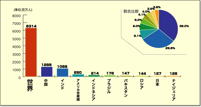 世界各国の人口　上位10か国のグラフ