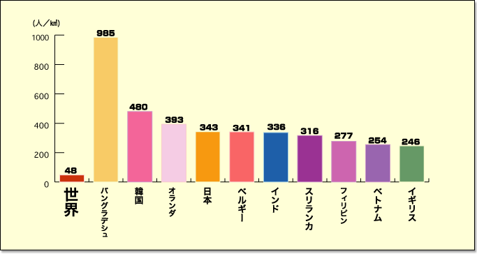 人口密度　上位10か国のグラフ