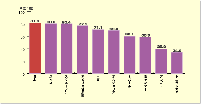 平均寿命のグラフ