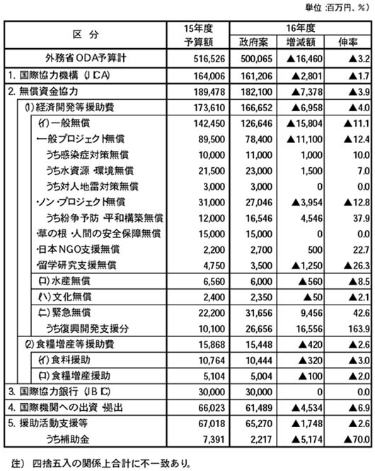 平成16年度外務省ODA一般会計予算（政府案）概要