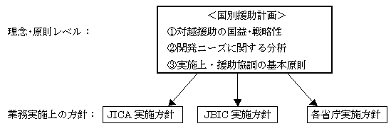 国別援助計画と実施機関方針の関係のイメージ