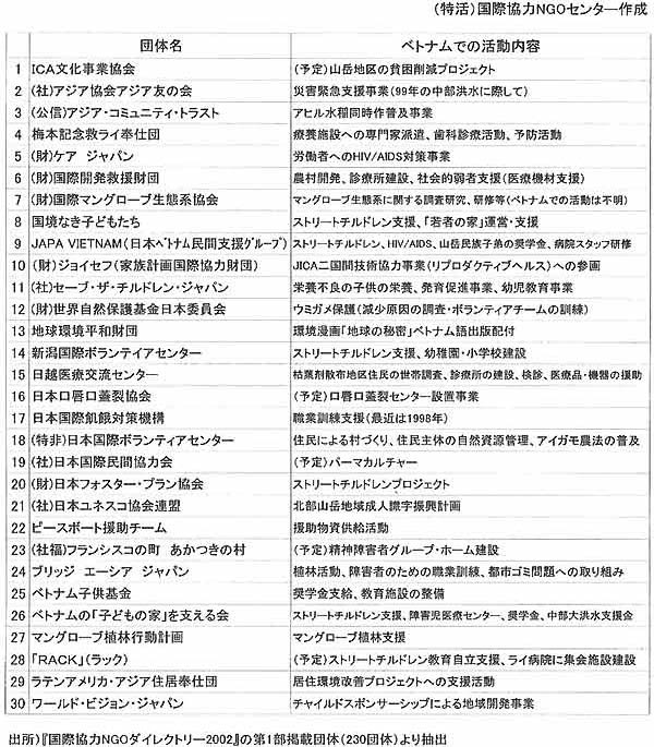 ベトナムで活動する日本のNGOリスト
