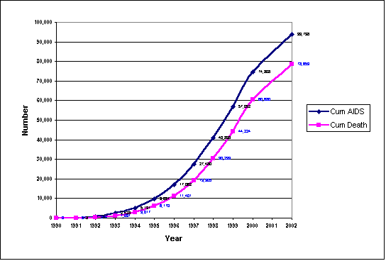 図2　Cumulative AIDS cases and deaths in Cambodia over time（研修資料より）