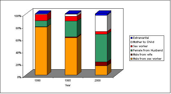 図3　Route of HIV Transmission over time in Cambodia（研修資料より）