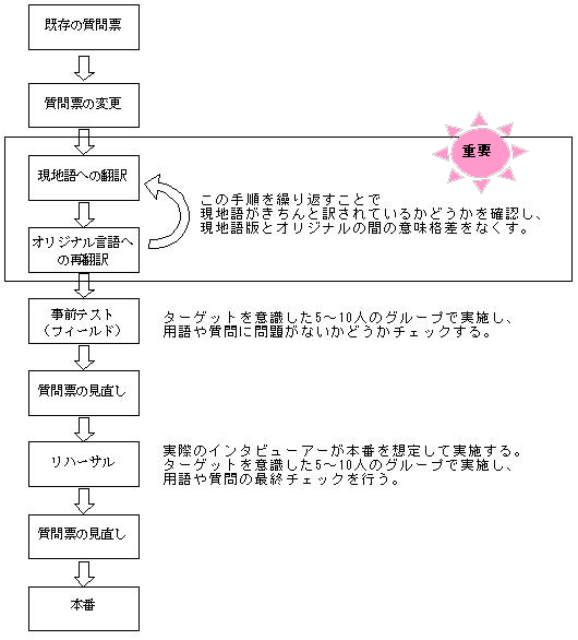 質問票の作成手順