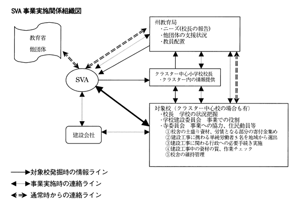 SVA事業実施関係組織図