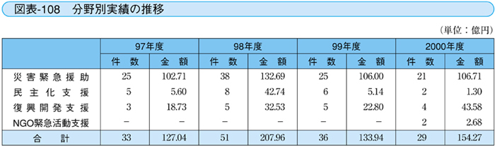 図表－108　分野別実績の推移
