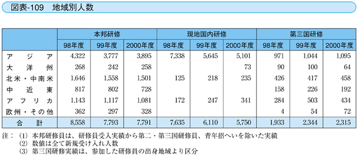 図表－109　地域別人数