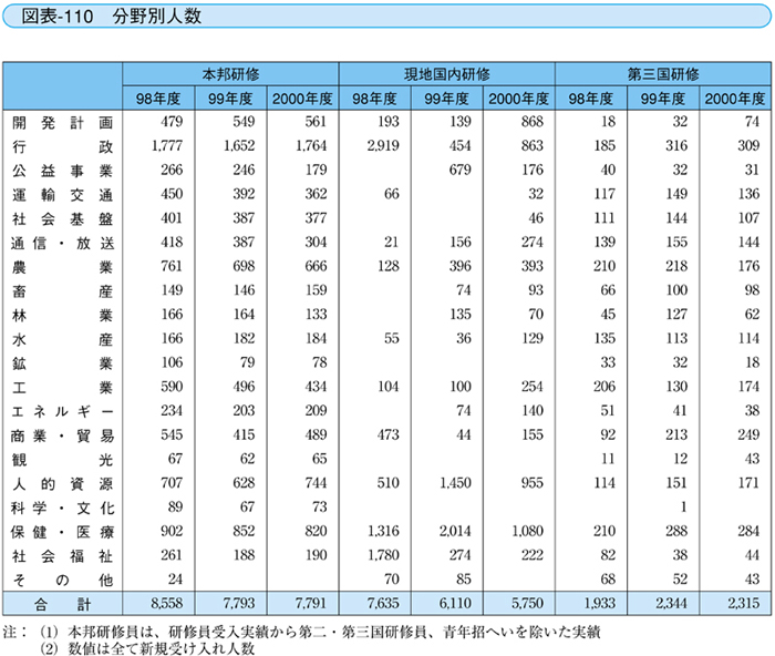 図表－110　分野別人数